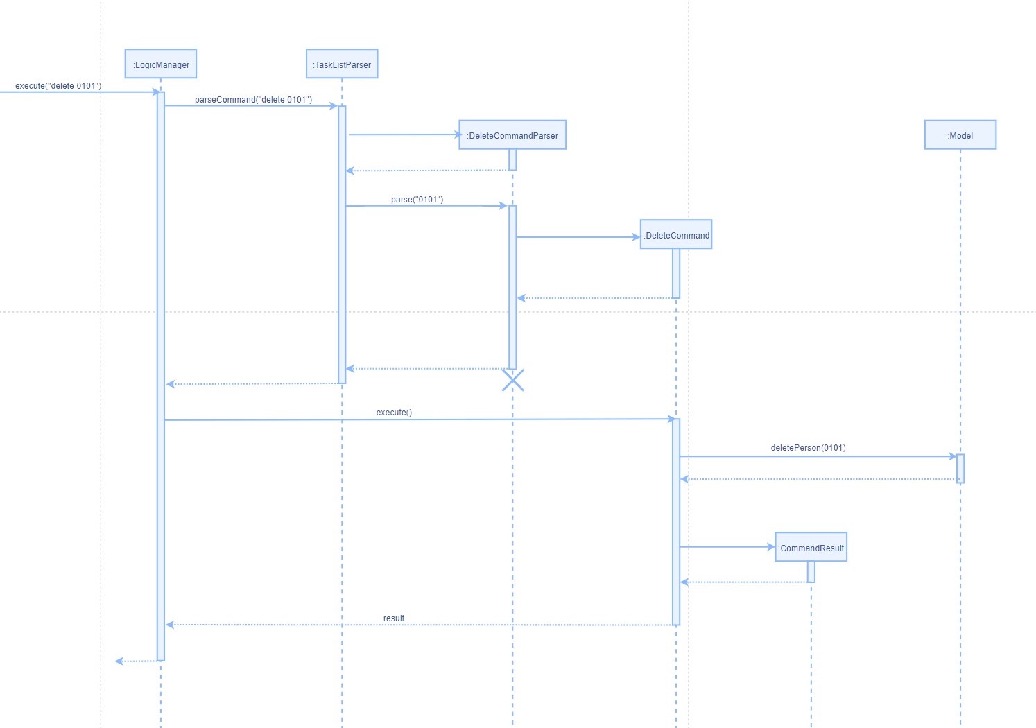 Sequence Diagram for Delete 1 command