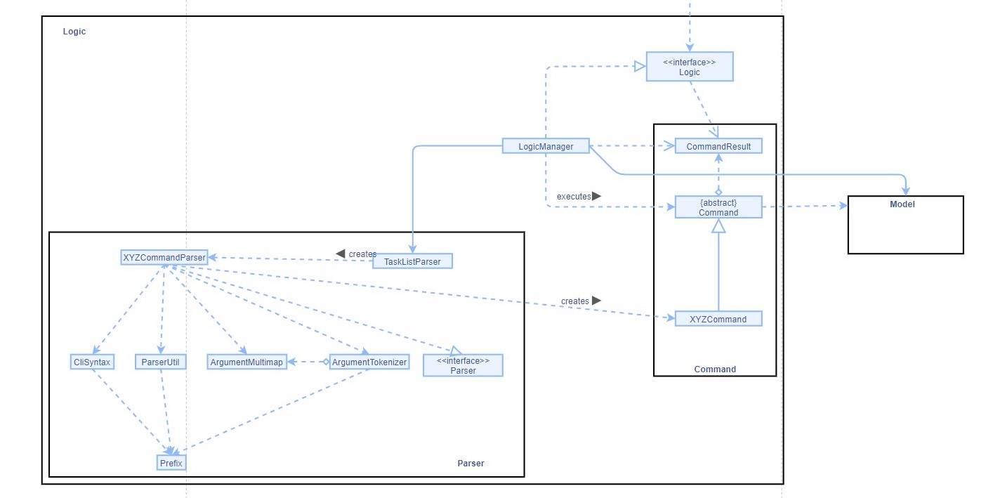 Class Diagram of the Logic Component