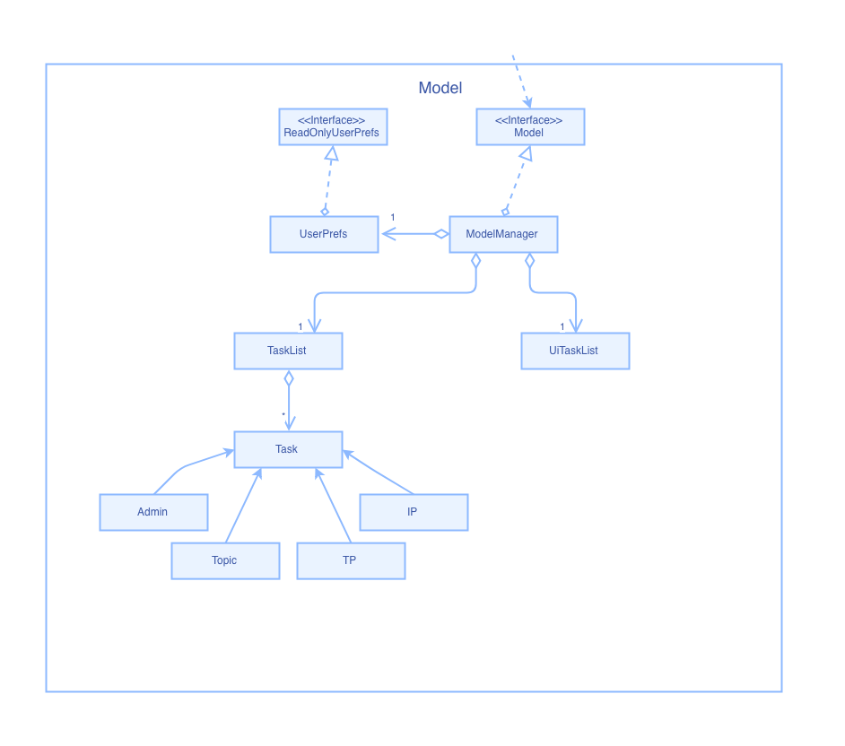 Structure of the Model Component