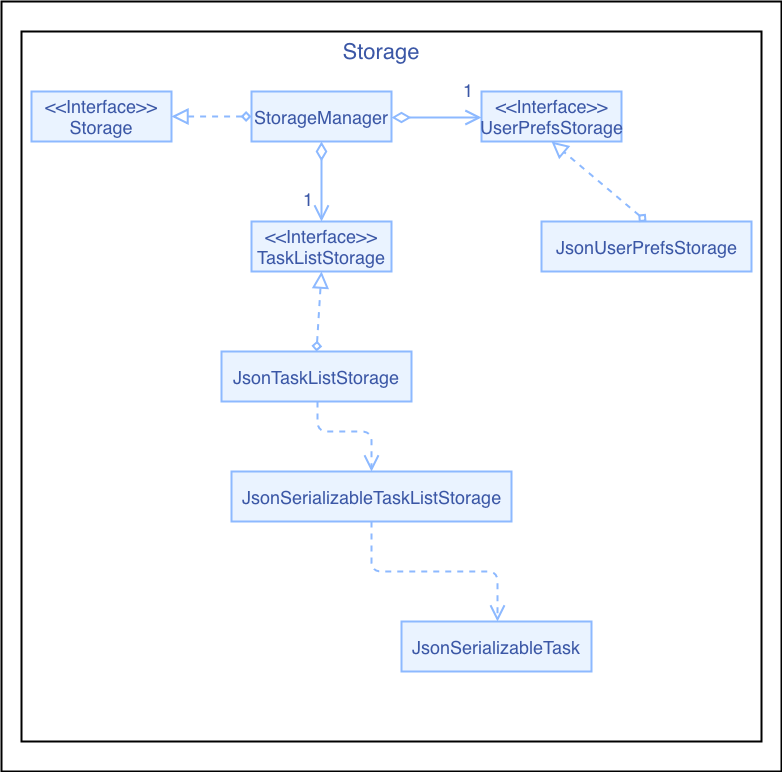 Structure of the Storage Component