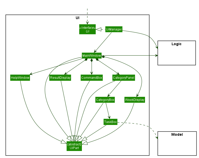 Structure of the UI Component